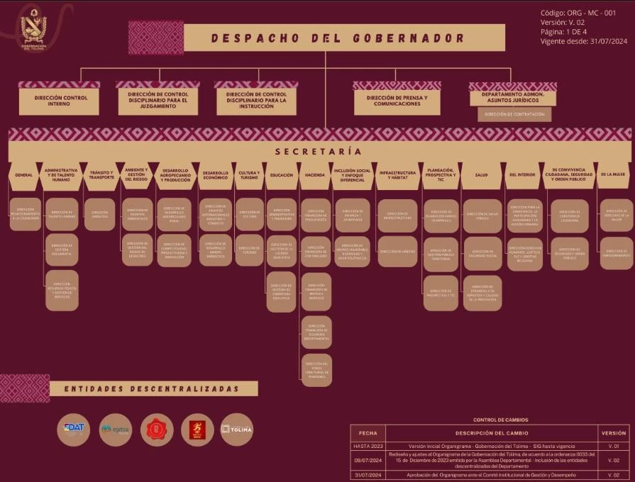 Organigrama de las Secretarías que forman parte de la Gobernación del Tolima
